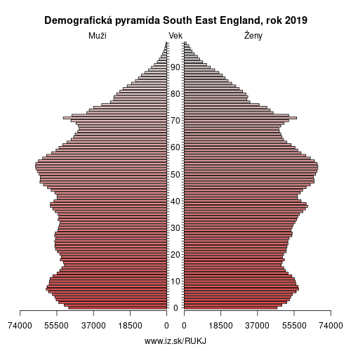 demograficky strom UKJ South East England demografická pyramída