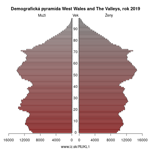 demograficky strom UKL1 West Wales and The Valleys demografická pyramída