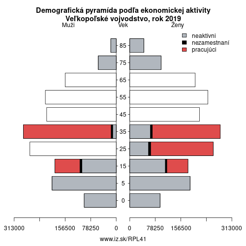 demograficky strom PL41 Veľkopoľské vojvodstvo podľa ekonomickej aktivity – zamestnaní, nezamestnaní, neaktívni