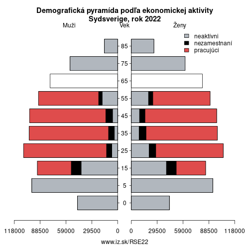 demograficky strom SE22 Sydsverige podľa ekonomickej aktivity – zamestnaní, nezamestnaní, neaktívni