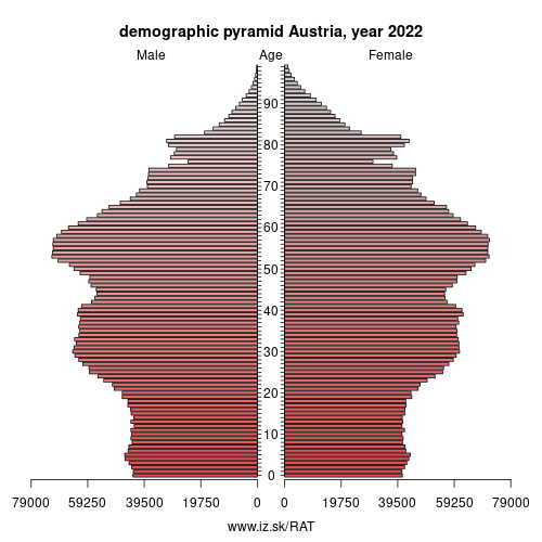 demographic pyramid AT Austria