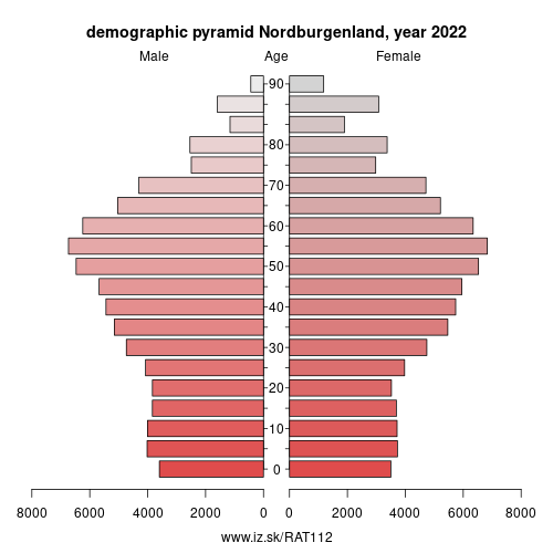 demographic pyramid AT112 Nordburgenland