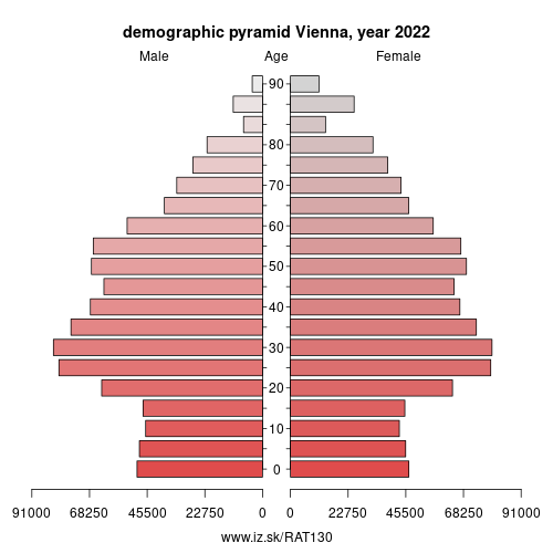 demographic pyramid AT130 Wien