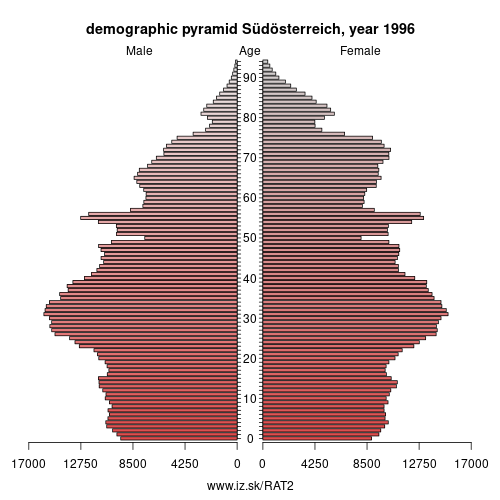 demographic pyramid AT2 1996 Südösterreich, population pyramid of Südösterreich
