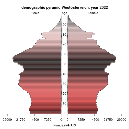 demographic pyramid AT3 Western Austria