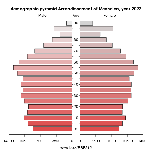 demographic pyramid BE212 Arrondissement of Mechelen