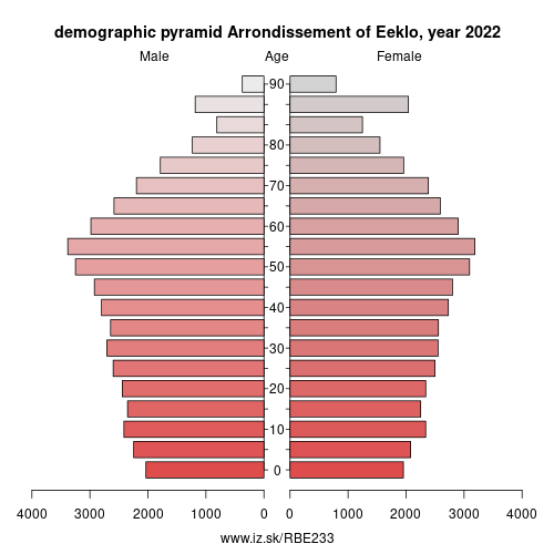 demographic pyramid BE233 Arrondissement of Eeklo