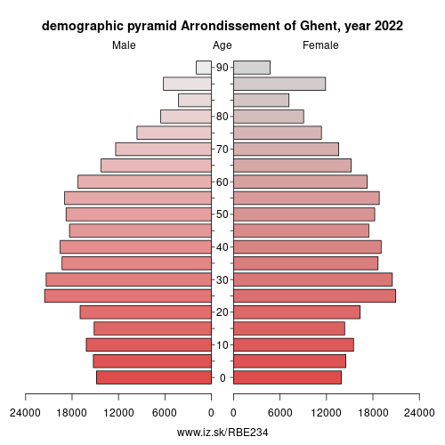 demographic pyramid BE234 Arrondissement of Ghent