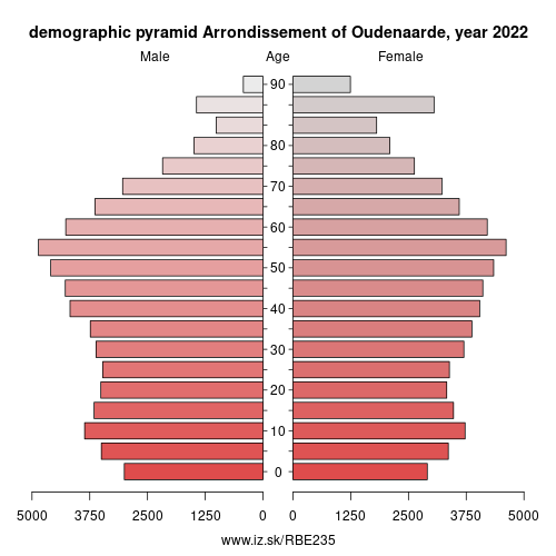 demographic pyramid BE235 Arrondissement of Oudenaarde