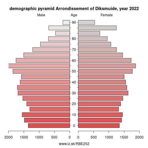 demographic pyramid BE252 Arrondissement of Diksmuide