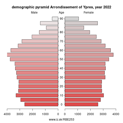 demographic pyramid BE253 Arrondissement of Ypres