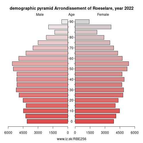 demographic pyramid BE256 Arrondissement of Roeselare