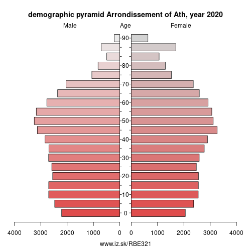 demographic pyramid BE321 Arrondissement of Ath