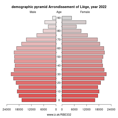 demographic pyramid BE332 Arrondissement of Liège