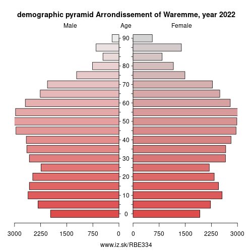 demographic pyramid BE334 Arrondissement of Waremme