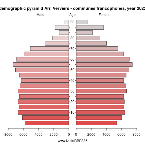 demographic pyramid BE335 Arr. Verviers – communes francophones