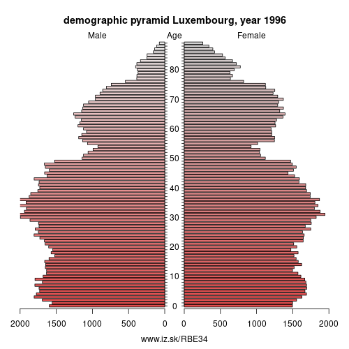 demographic pyramid BE34 1996 Luxembourg, population pyramid of Luxembourg