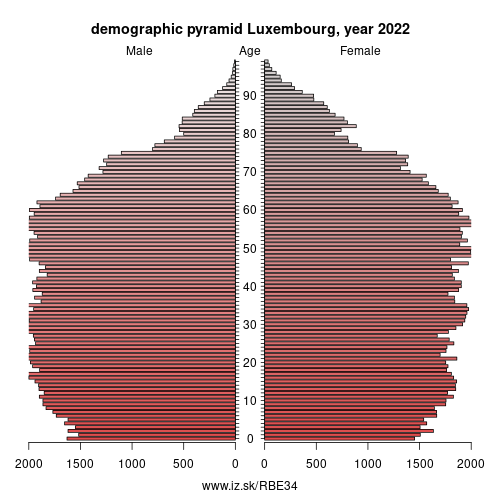 demographic pyramid BE34 Luxembourg