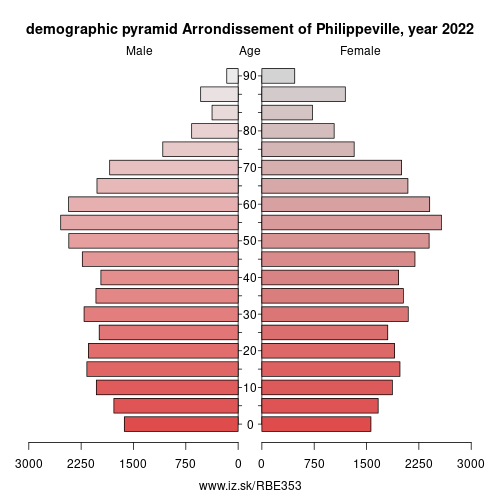 demographic pyramid BE353 Arrondissement of Philippeville