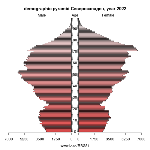 demographic pyramid BG31 Severozapaden Planning Region