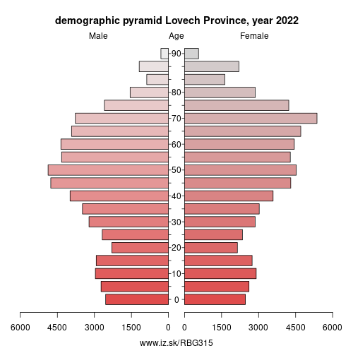 demographic pyramid BG315 Lovech Province