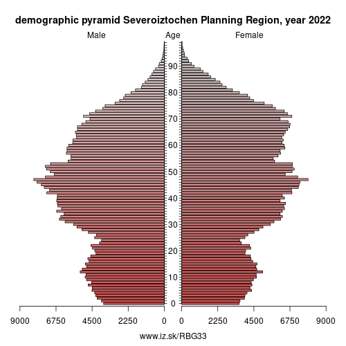 demographic pyramid BG33 Severoiztochen Planning Region