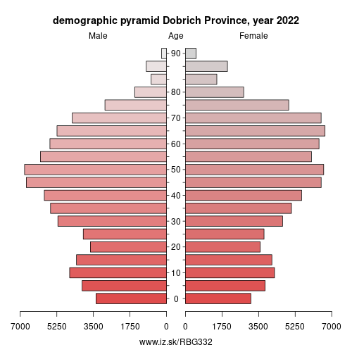 demographic pyramid BG332 Dobrich Province