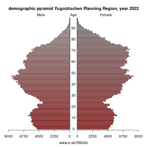 demographic pyramid BG34 Yugoiztochen Planning Region