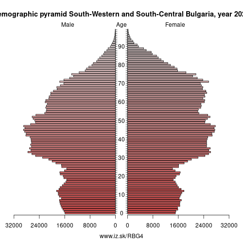 demographic pyramid BG4 South-Western and South-Central Bulgaria