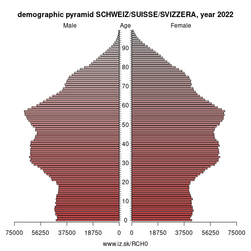 demographic pyramid CH0 SCHWEIZ/SUISSE/SVIZZERA