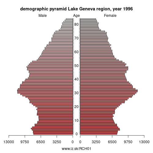 demographic pyramid CH01 1996 Lake Geneva region, population pyramid of Lake Geneva region