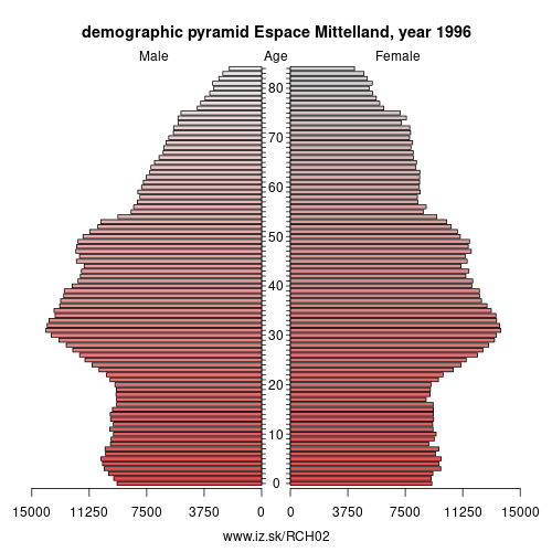 demographic pyramid CH02 1996 Espace Mittelland, population pyramid of Espace Mittelland