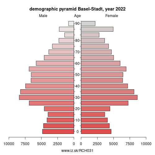 demographic pyramid CH031 Basel-Stadt