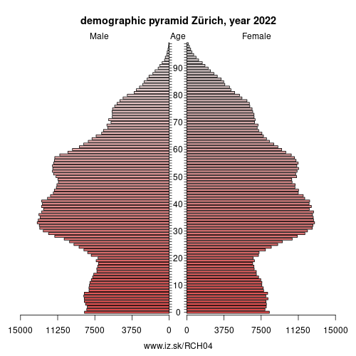 demographic pyramid CH04 Canton of Zürich