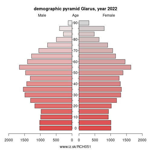 demographic pyramid CH051 Glarus