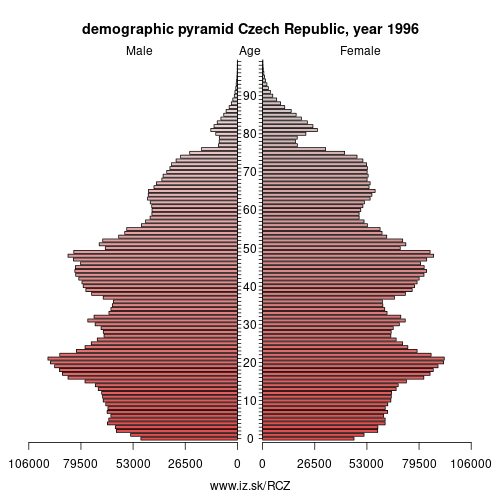 demographic pyramid CZ 1996 Czech Republic, population pyramid of Czech Republic