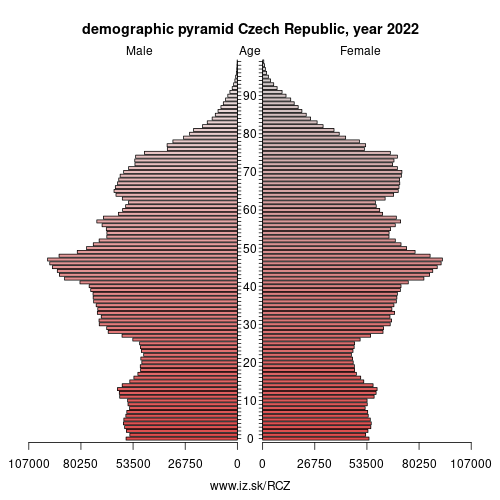 demographic pyramid CZ Czech Republic