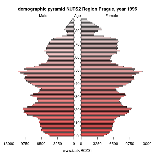 demographic pyramid CZ01 1996 NUTS2 Region Prague, population pyramid of NUTS2 Region Prague