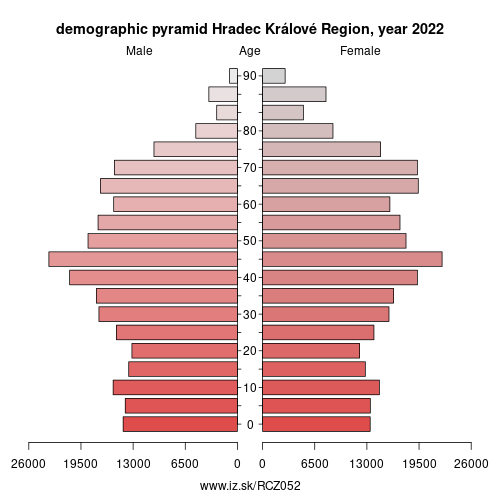 demographic pyramid CZ052 Hradec Králové Region