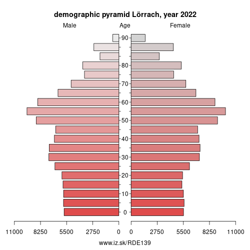 demographic pyramid DE139 Lörrach