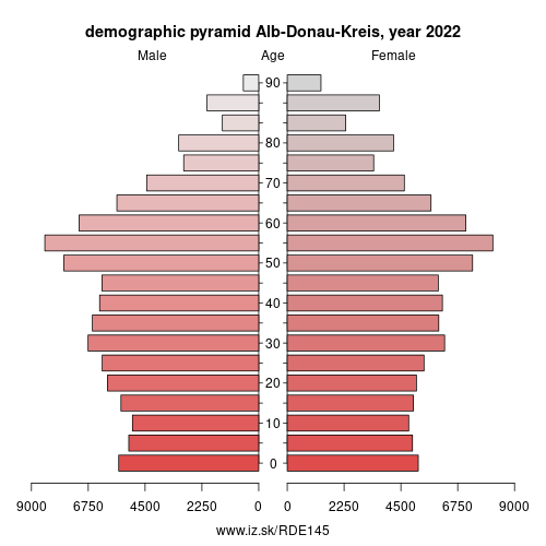 demographic pyramid DE145 Alb-Donau-Kreis
