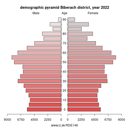 demographic pyramid DE146 Biberach district