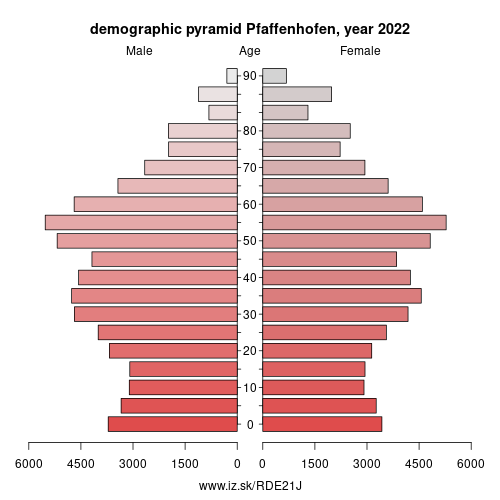 demographic pyramid DE21J Pfaffenhofen