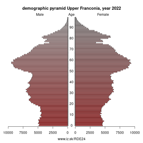 demographic pyramid DE24 Upper Franconia