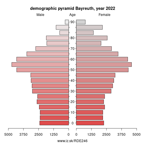 demographic pyramid DE246 Bayreuth