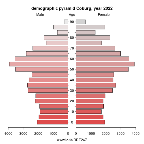 demographic pyramid DE247 Coburg