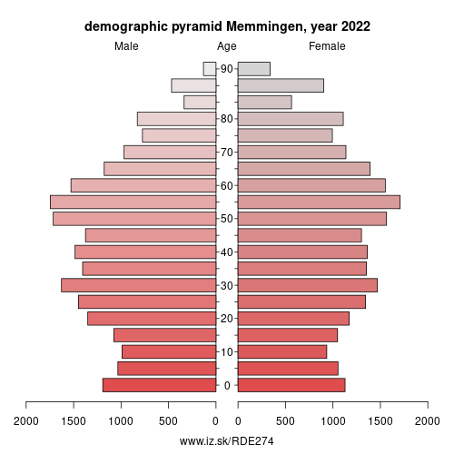 demographic pyramid DE274 Memmingen
