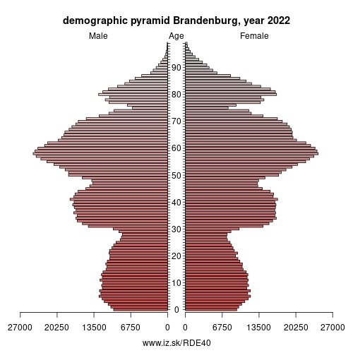 demographic pyramid DE40 Brandenburg