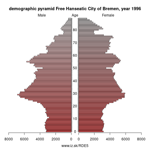 demographic pyramid DE5 1996 Bremen, population pyramid of Bremen