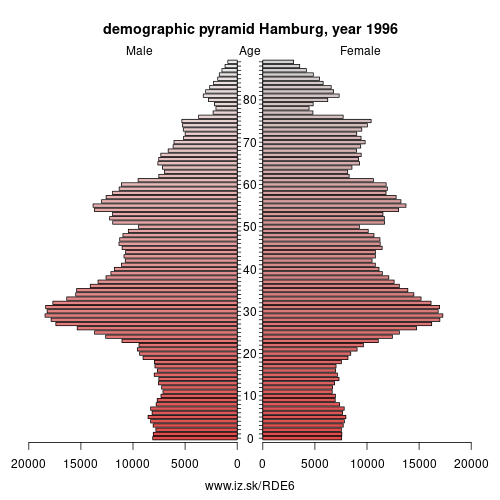 demographic pyramid DE6 1996 Hamburg, population pyramid of Hamburg